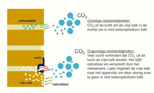 kalkuitbloei - uitslag metselwerk