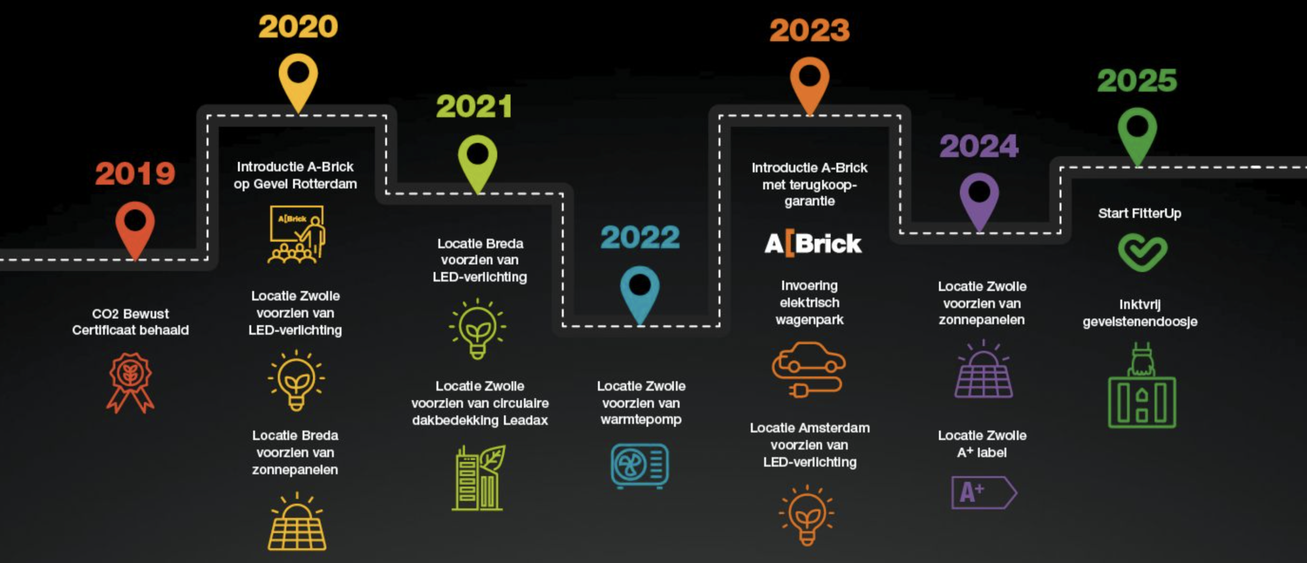 roadmap duurzaamheid