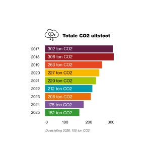 Co2 uitstoot Aberson tot en met 2025
